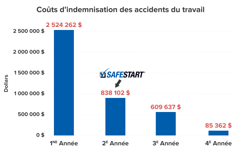 Coûts d’indemnisation des accidents du travail