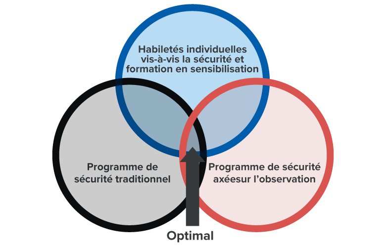 Composants d’un système de sécurité de niveau mondial, selon Gary Higbee, EMBA, CSP.